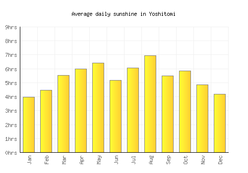 Yoshitomi average daily sunshine chart