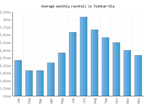 Yoshkar-Ola monthly rainfall chart (inches)