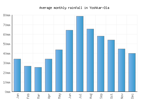 Yoshkar-Ola monthly rainfall chart (mm)