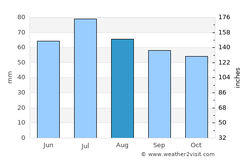 Yoshkar-Ola average rain in August