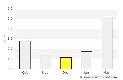 Yoshkar-Ola average rain in December