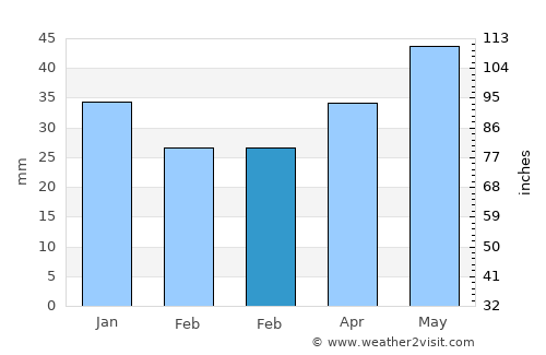 Yoshkar-Ola average rain in February