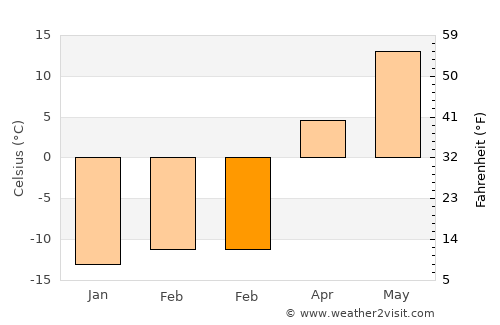Yoshkar-Ola average temperature in February