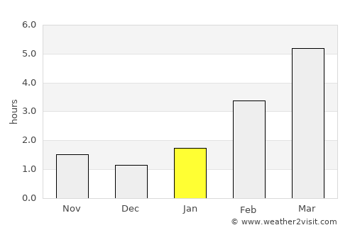 Yoshkar-Ola average rain in January