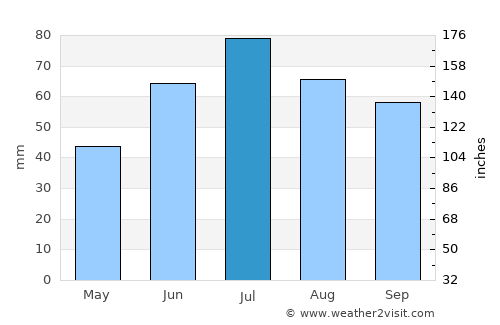 Yoshkar-Ola average rain in July