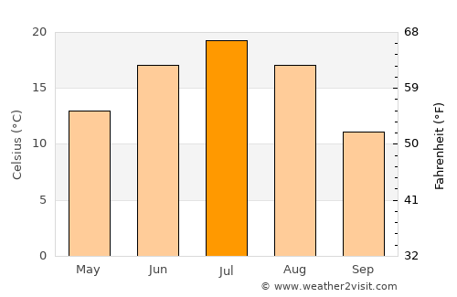 Yoshkar-Ola average temperature in July