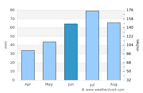 Yoshkar-Ola average rain in June