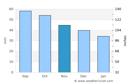 Yoshkar-Ola average rain in November