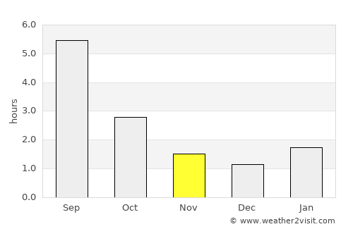 Yoshkar-Ola average rain in November
