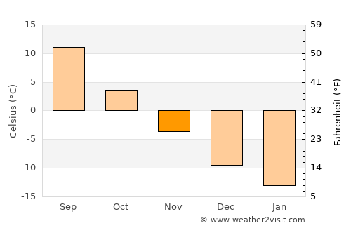 Yoshkar-Ola average temperature in November