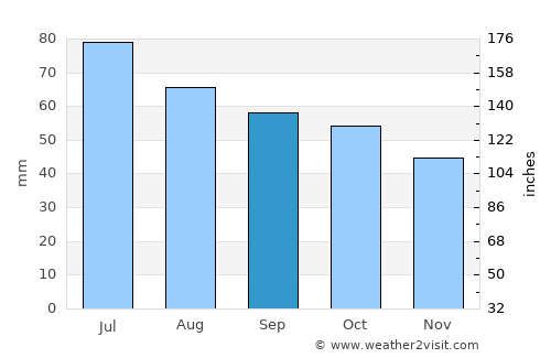 Yoshkar-Ola average rain in September