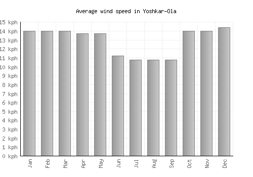 Yoshkar-Ola average winspeed by month (km/h)