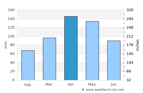 Yotoco average rain in April