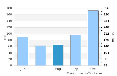 Yotoco average rain in August