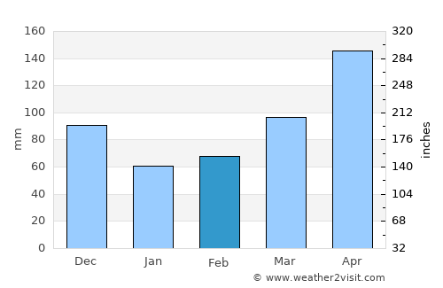 Yotoco average rain in February
