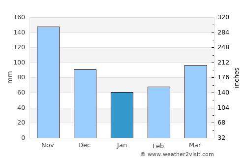 Yotoco average rain in January