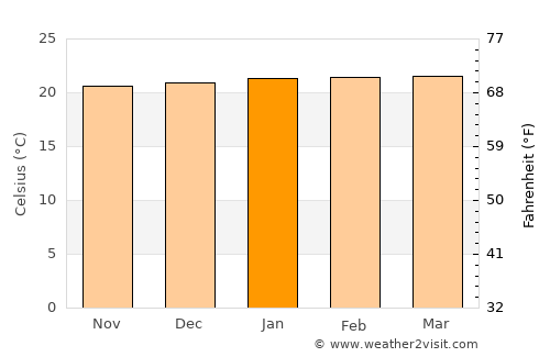 Yotoco average temperature in January