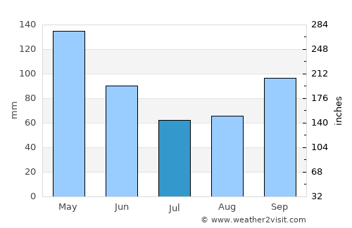 Yotoco average rain in July