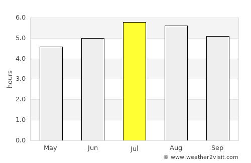Yotoco average rain in July