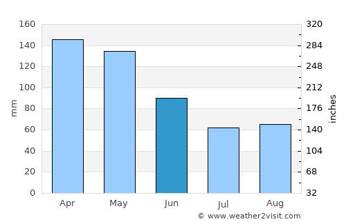 Yotoco average rain in June