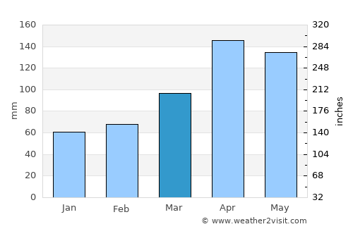 Yotoco average rain in March