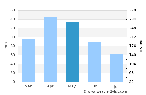 Yotoco average rain in May