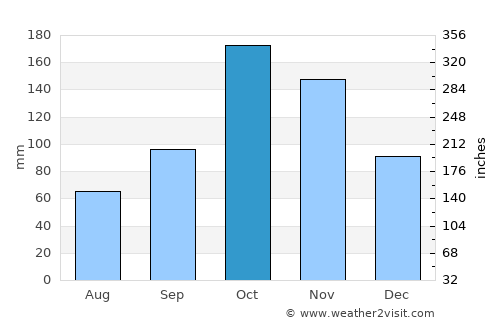 Yotoco average rain in October