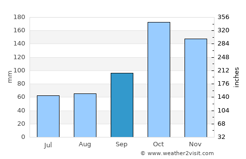 Yotoco average rain in September