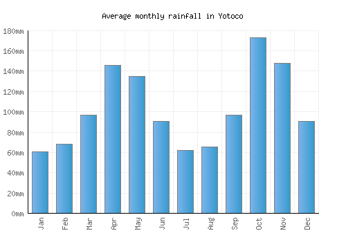 Yotoco monthly rainfall chart (mm)