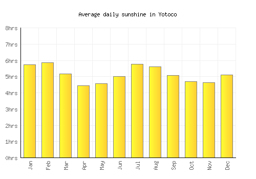 Yotoco average daily sunshine chart