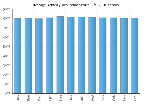 Yotoco average sea temperature chart (Fahrenheit)