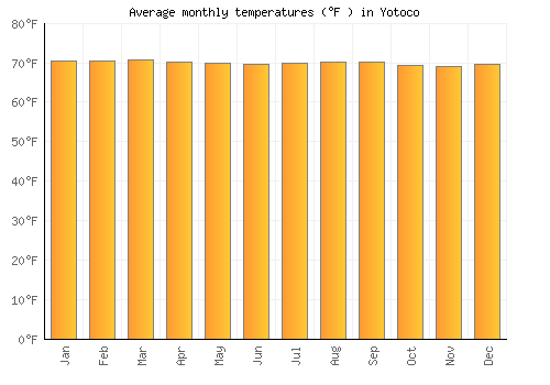 Yotoco average temperature chart (Fahrenheit)