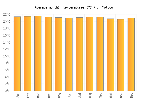 Yotoco average temperature chart (Celsius)
