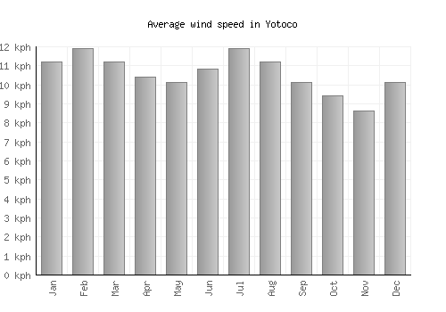 Yotoco average winspeed by month (km/h)
