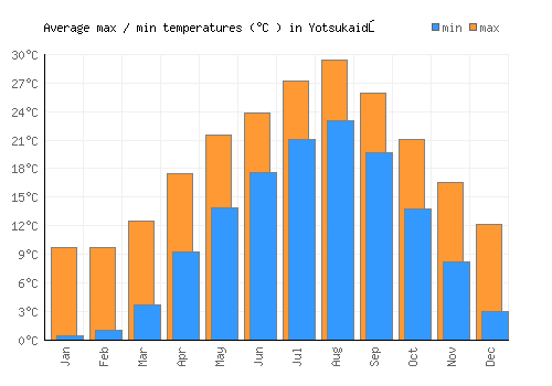 Yotsukaidō average minimum / maximum temperatures (Celsius)
