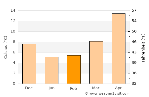 Yotsukaidō average temperature in February