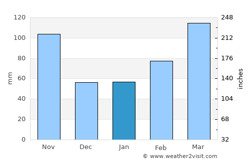 Yotsukaidō average rain in January