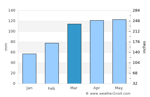 Yotsukaidō average rain in March