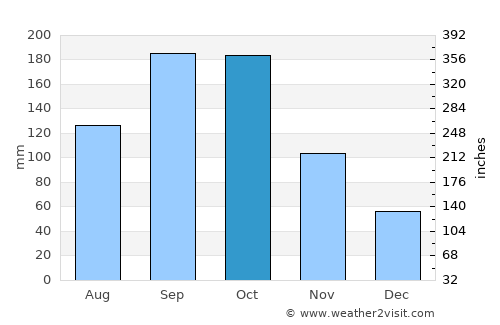 Yotsukaidō average rain in October