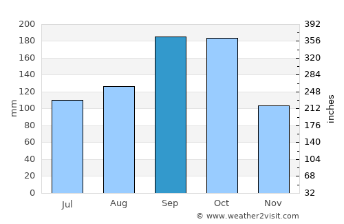 Yotsukaidō average rain in September