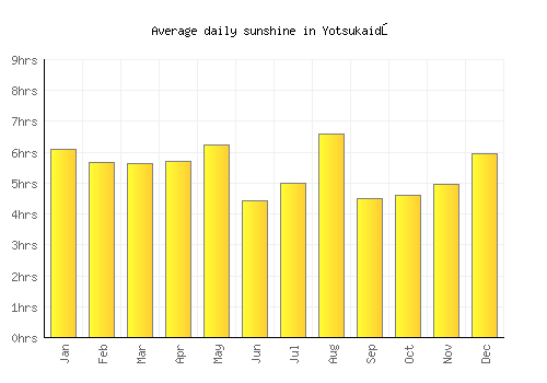 Yotsukaidō average daily sunshine chart