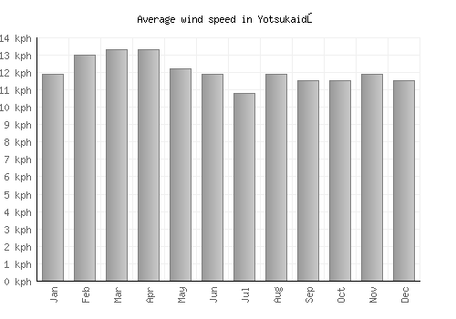 Yotsukaidō average winspeed by month (km/h)
