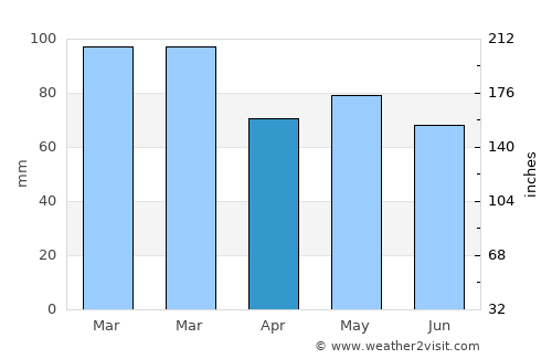 Youghal average rain in April