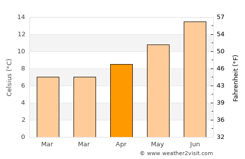 Youghal average temperature in April