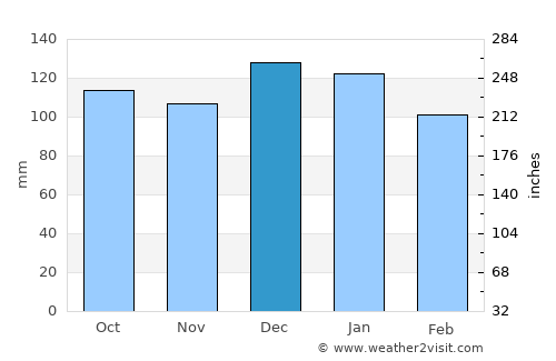 Youghal average rain in December