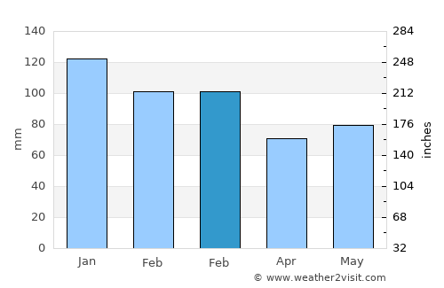 Youghal average rain in February