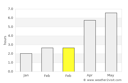 Youghal average rain in February