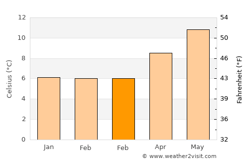 Youghal average temperature in February