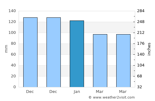 Youghal average rain in January