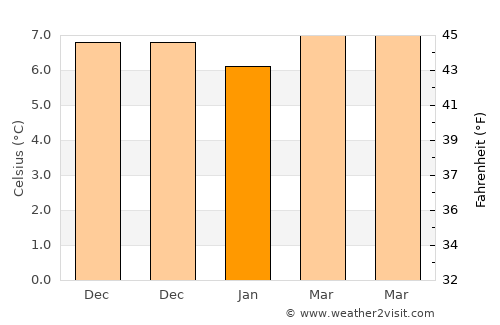 Youghal average temperature in January
